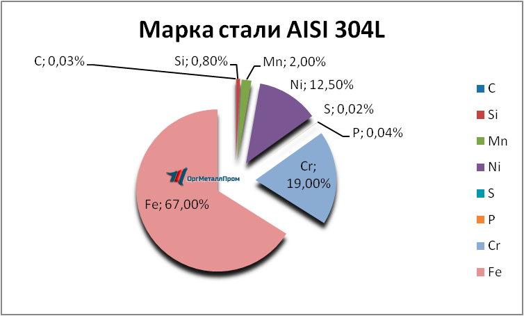   AISI 304L    sergiev-posad.orgmetall.ru