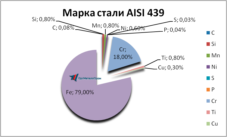   AISI 439    sergiev-posad.orgmetall.ru